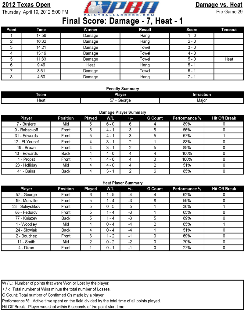 PSP-2012-Texas-Open-Stats-Game-29-Damage-Heat