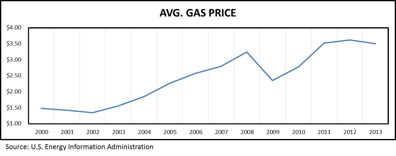 Gas Prices