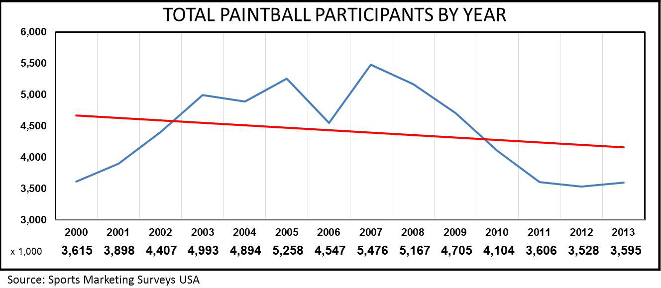 Paintball Chart