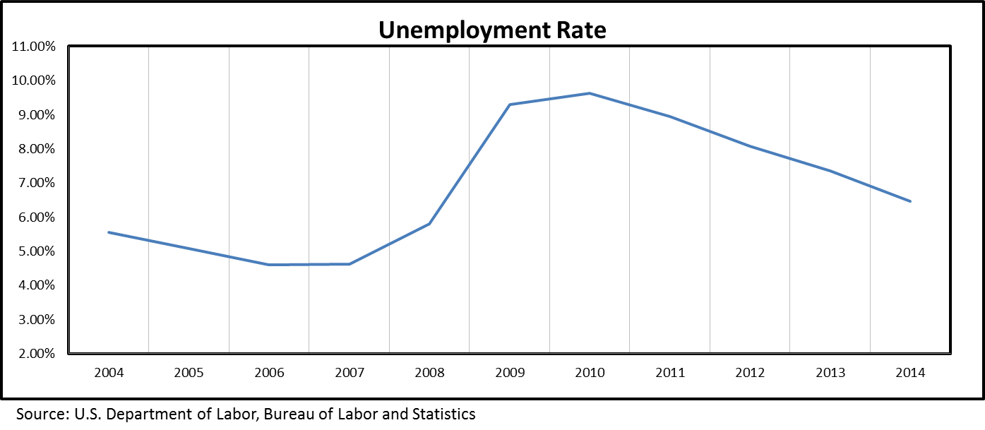 Unemployment Chart